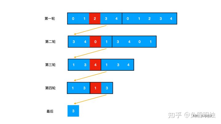 LeetCode. 剑指offer 62. 圆圈中最后剩下的数