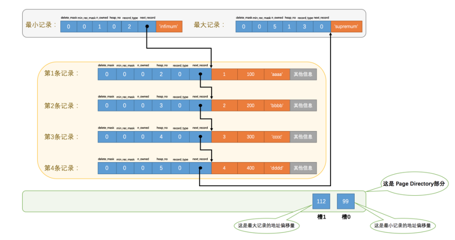 【MySql进阶】索引详解（一）：索引数据页结构