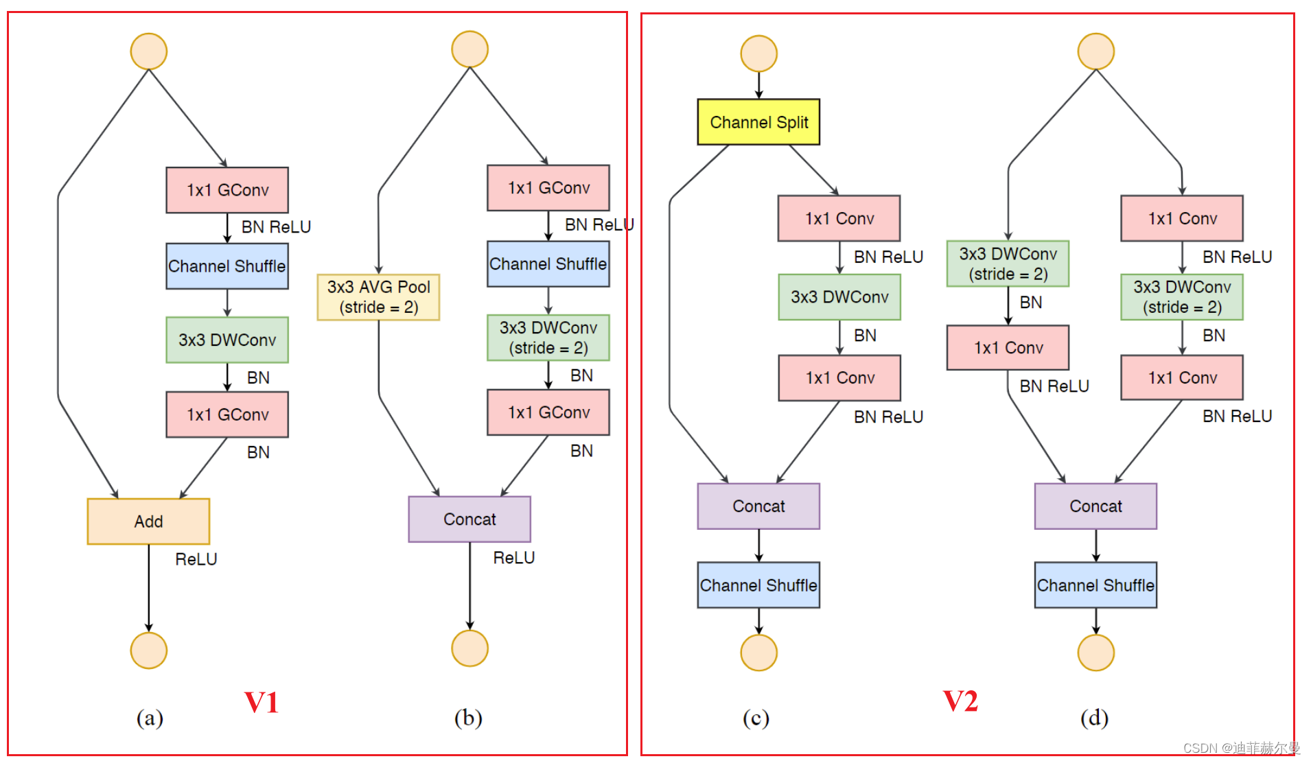 Yolov5 replaces the backbone network of 