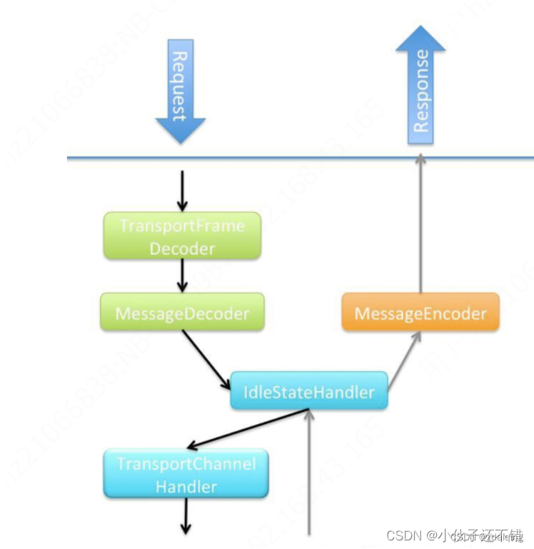 RPC通信机制-SocketChannel中消息-数据处理流程