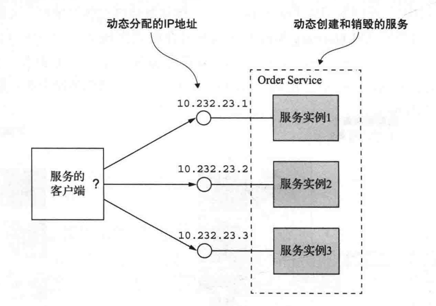 微服务注册与发现