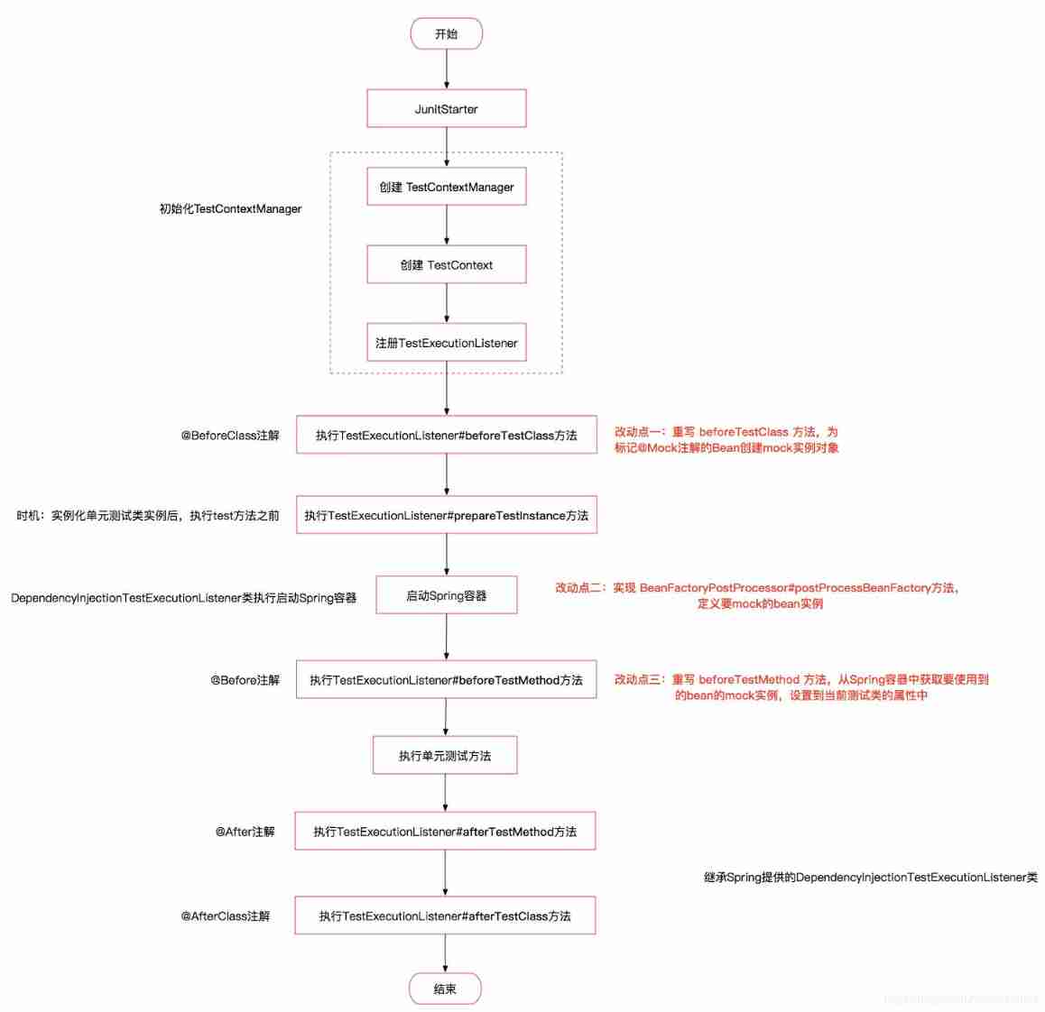 Two schemes of unit test