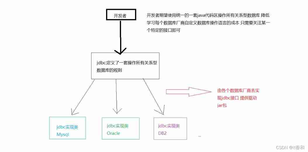 JDBC -- use JDBC connection to operate MySQL database