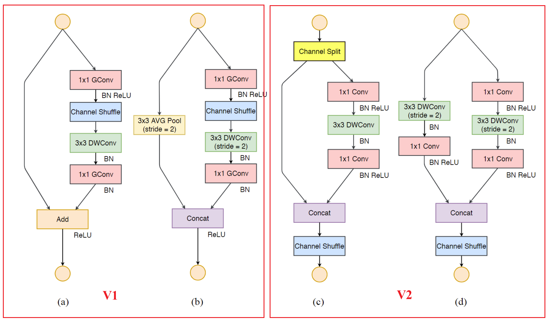 ShuffleNet v2 network structure reproduction (Pytorch version)