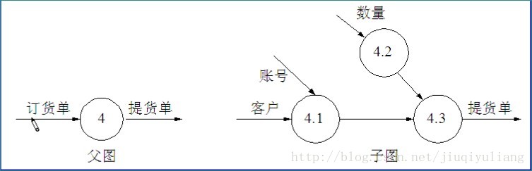 Data flow diagram, data dictionary