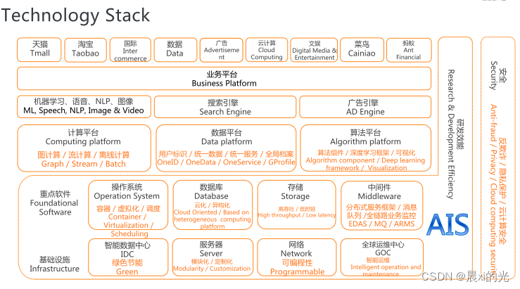 Alibaba senior experts create a learning architecture from scratch, including Alibaba's internal technology stack PPT, PFD actual combat