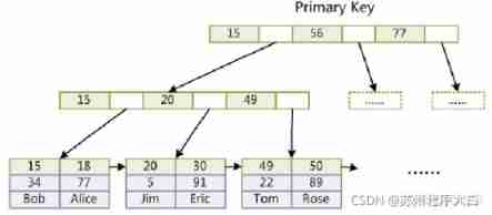 #yyds Dry inventory #【 A week's summary ： The whole network is the most complete and thinnest 】️Mysql Index data structure and index optimization ️《️ Remember to collect ️》_mysql_15