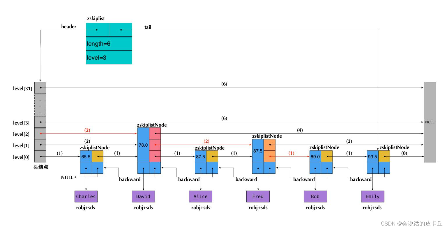 Introduction and use of redis