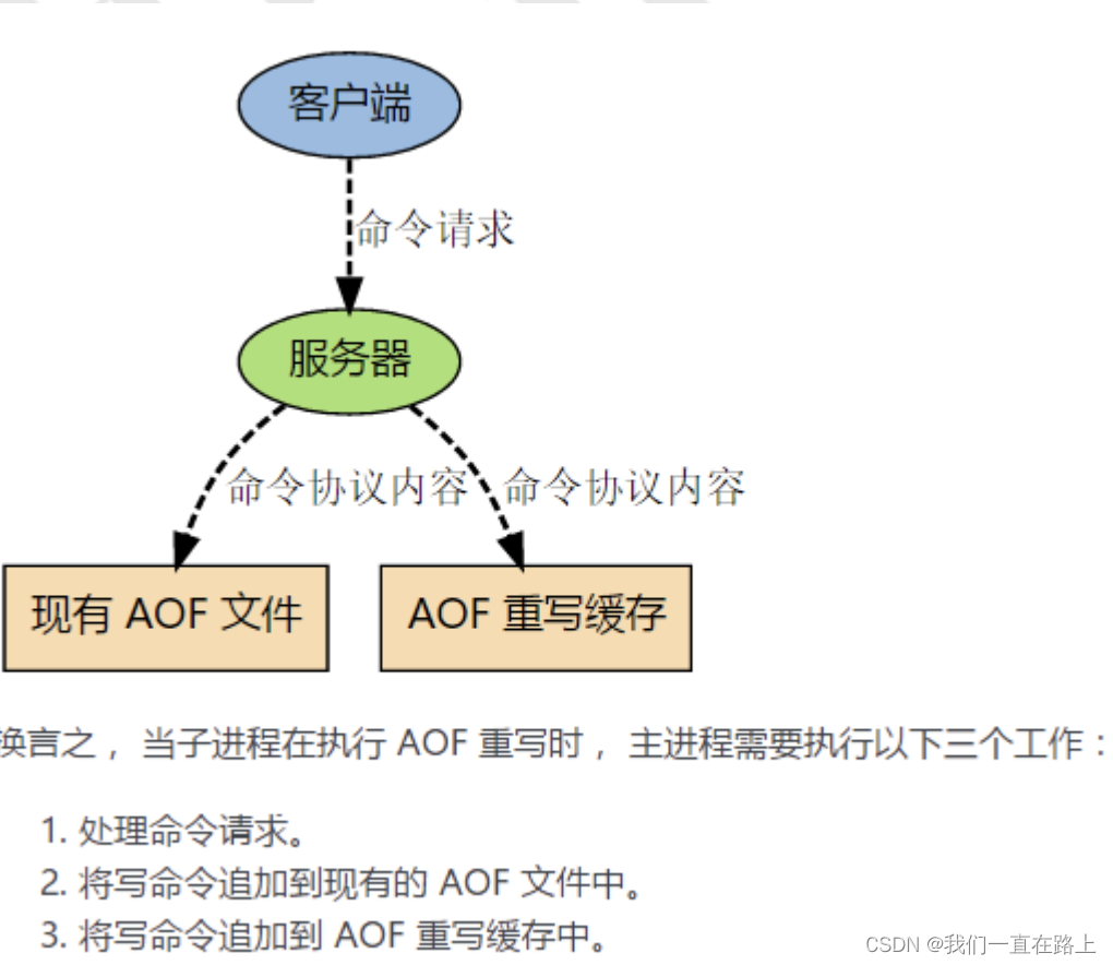 redis的持久化机制原理