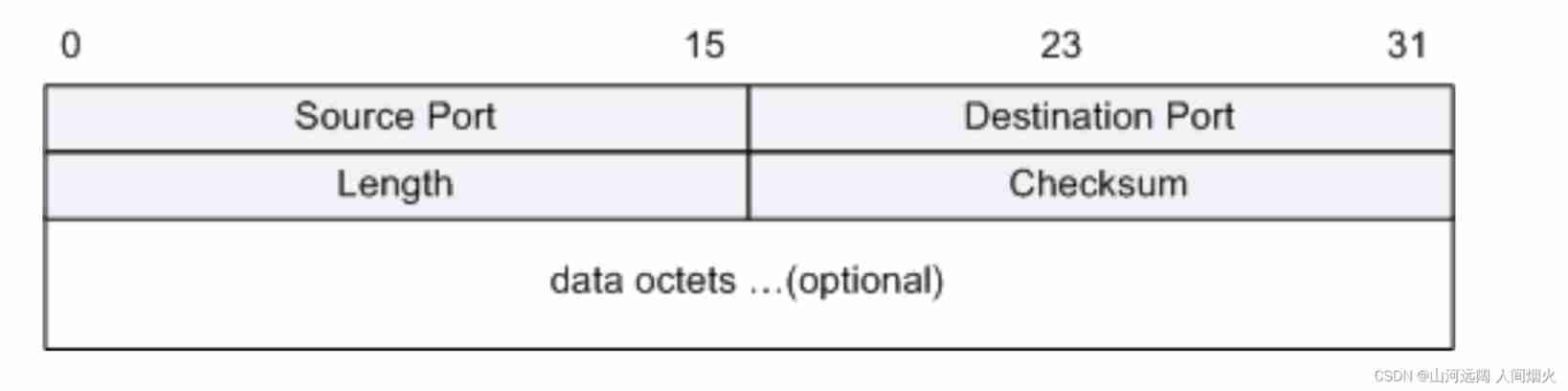 OSI model notes