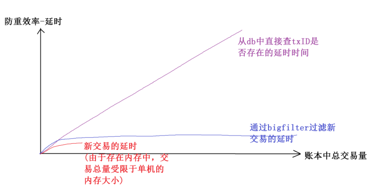 Introduction and application of bigfilter global transaction anti duplication component