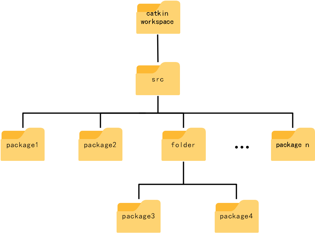 ROSThe basic unit structure