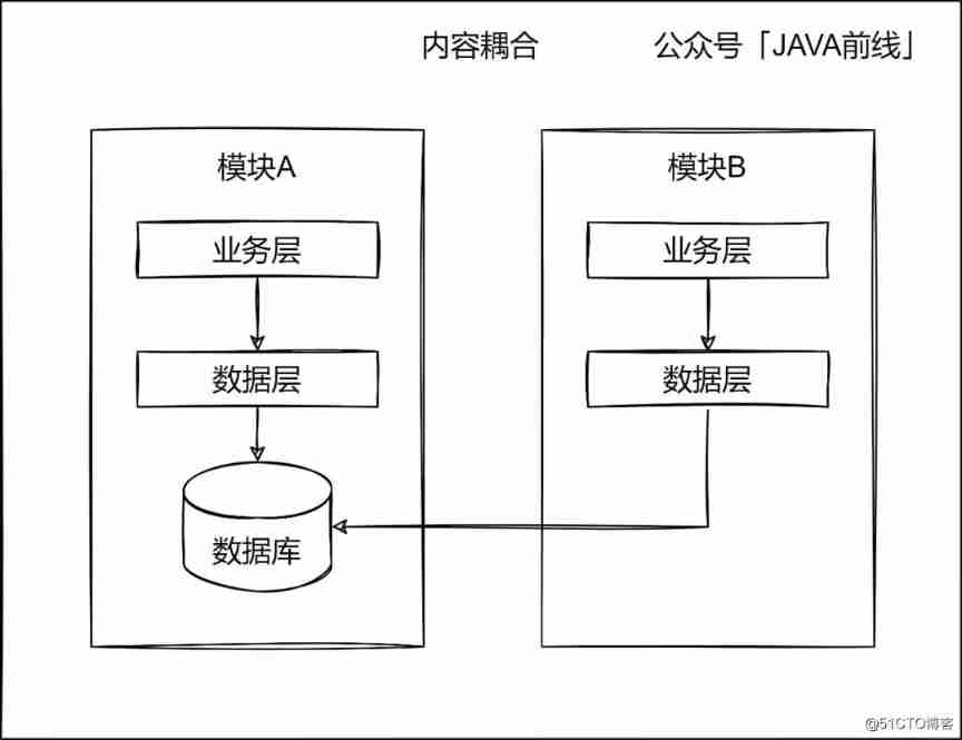  complex 、 multifarious 、 Miscellaneous ： Illustrate seven types of code coupling _ data _02