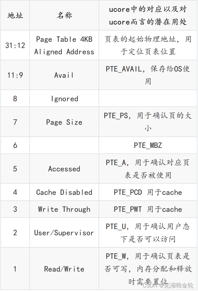 UCORE lab2 physical memory management experiment report