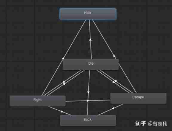 A brief introduction to the behavior tree of unity AI