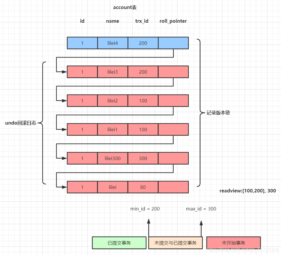 Mysql理解MVCC与BufferPool缓存机制