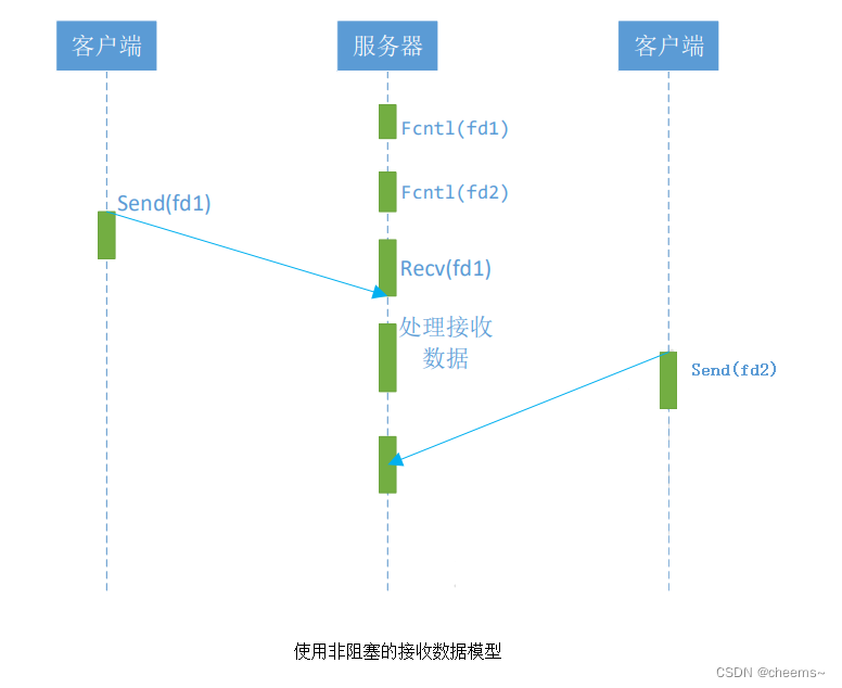 五种网络IO模型