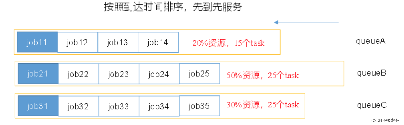 YARN Capacity Scheduler容量调度器（超详细解读）