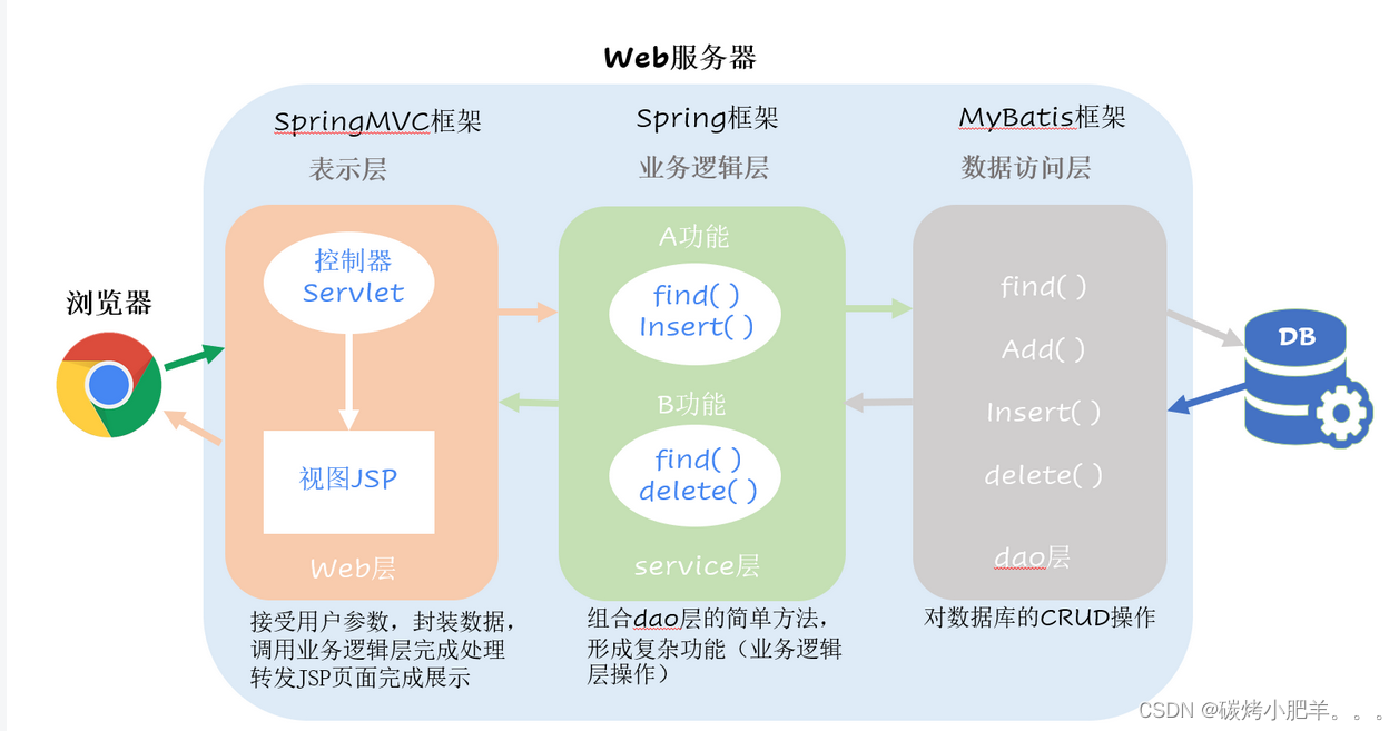 MVC mode and three-tier architecture