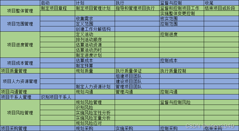  Mapping relationship between project management process and knowledge domain 