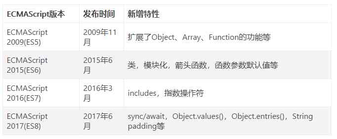 ES6、ES7、ES8学习指南