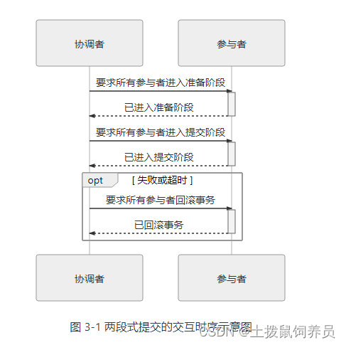 Phoenix Architecture 3 - transaction processing