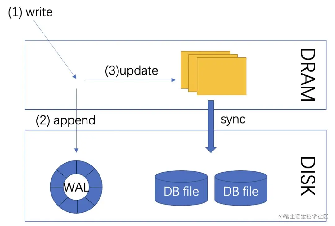 Learn the principle of database kernel from Oracle log parsing