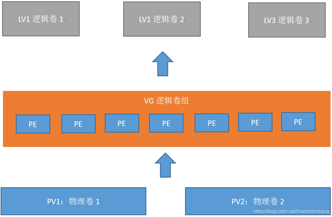 9、 Disk management