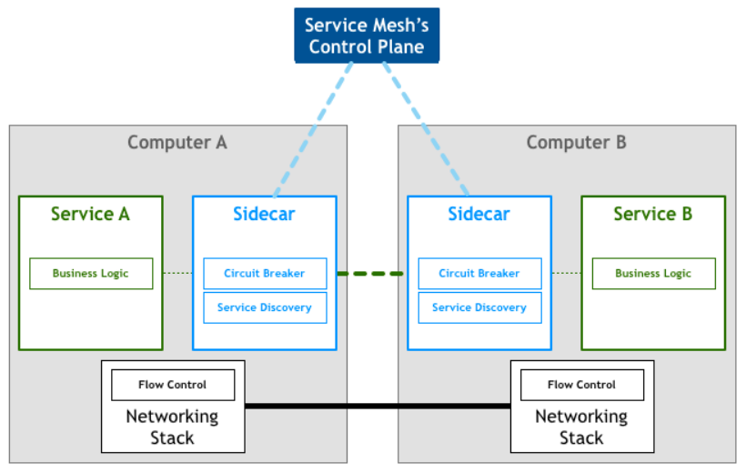 Microservice architecture debate between radical technologists vs Project conservatives