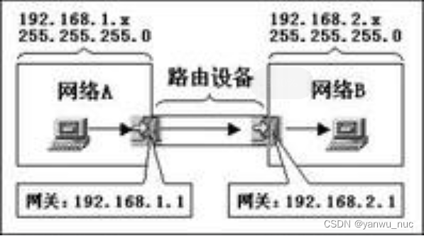 TCP/IP协议里面的网关地址和ip地址有什么区别？