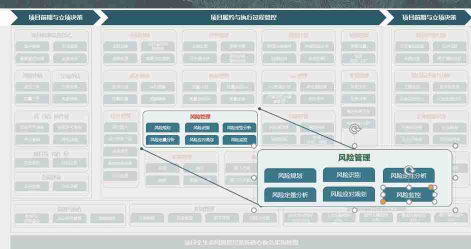 Qualitative risk analysis of Oracle project management system