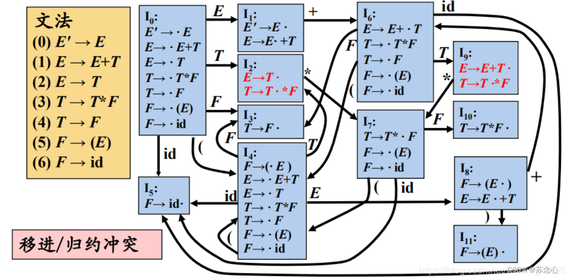 [compilation principle] LR (0) analyzer half done