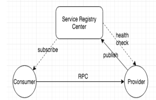 Nacos installation and service registration