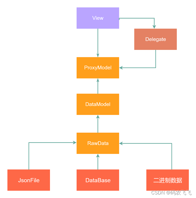 Introduction to the usage of model view delegate principal-agent mechanism in QT