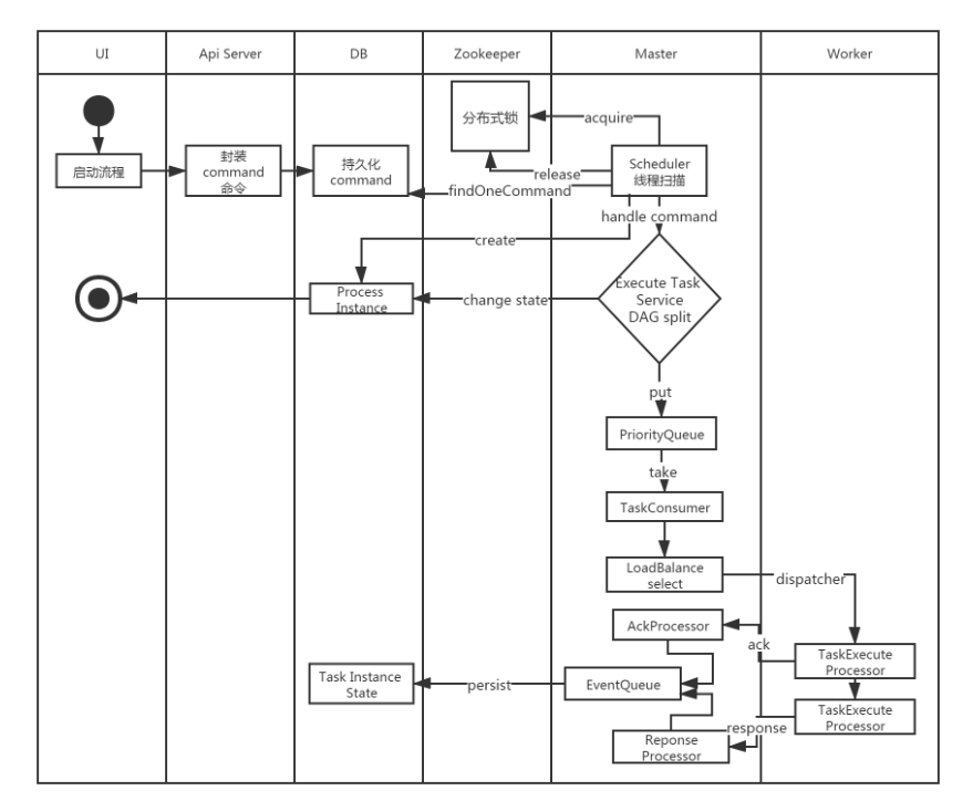 Apache DolphinScheduler, a new generation of distributed workflow task scheduling platform in practice - Medium