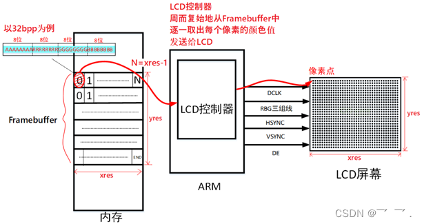 lcd操作原理