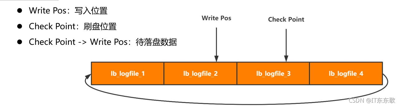 Mysql's redo log detailed explanation