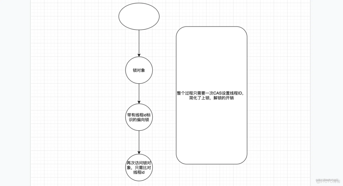 synchronized已经不在臃肿了，放下对他的成见之初识轻量级锁_加锁_02