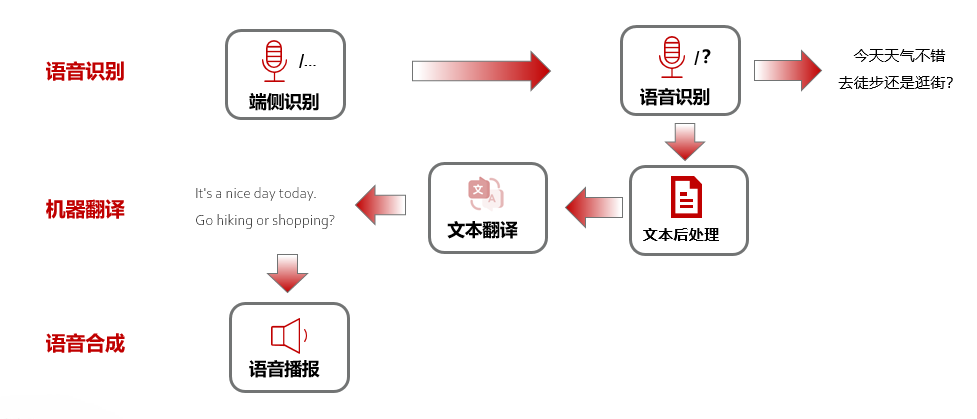 HMS Core 机器学习服务打造同传翻译新“声”态，AI让国际交流更顺畅