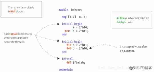 Verilog tutorial (11) initial block in Verilog