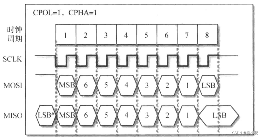 数字ic设计——SPI