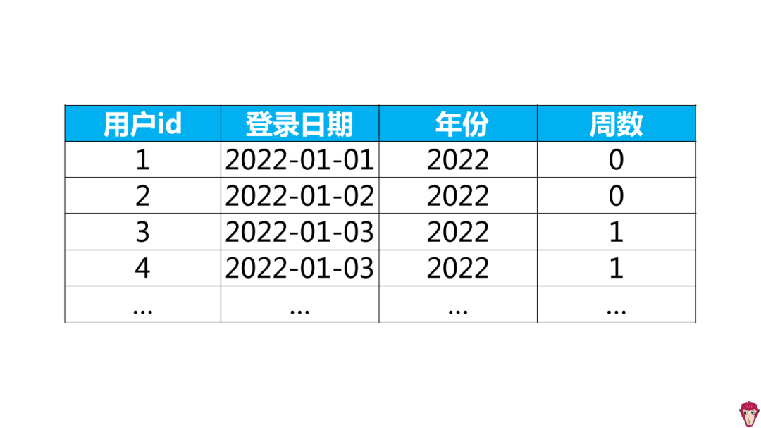 How to analyze the weekly activity rate?