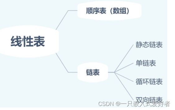 Special training of C language array