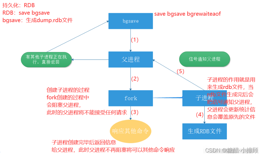 NoSQL And readis Configuration and optimization （ The final chapter ） - The first 1 Zhang 