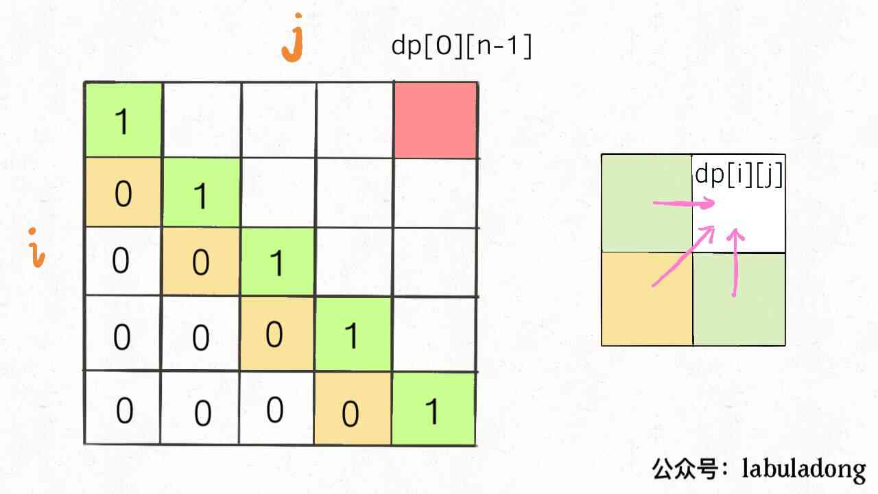 Problem solving templates for subsequence problems in dynamic programming