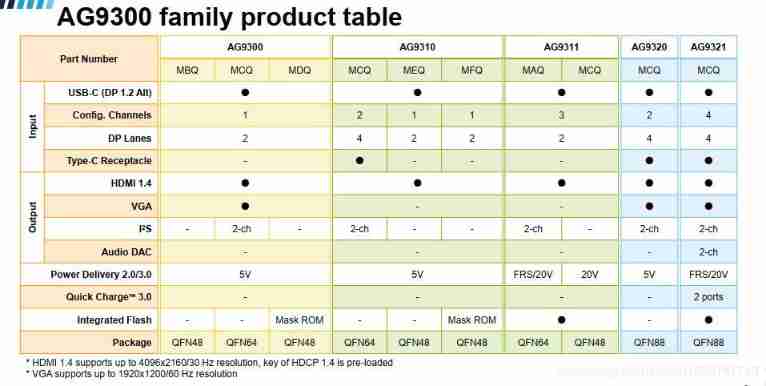 USB type-C mobile phone projection scheme | USB type-C docking station scheme | TV / projector type-C converter scheme | ag9300ag9310ag9320