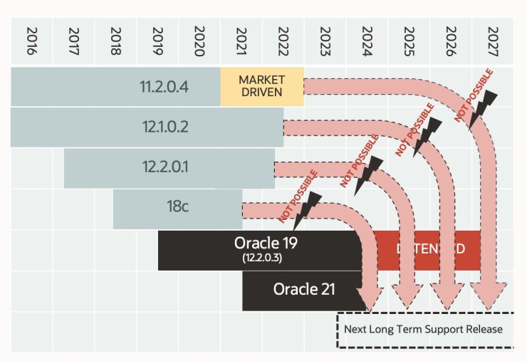 为什么您根本无法从Oracle 11g或12c升级到Oracle 23c