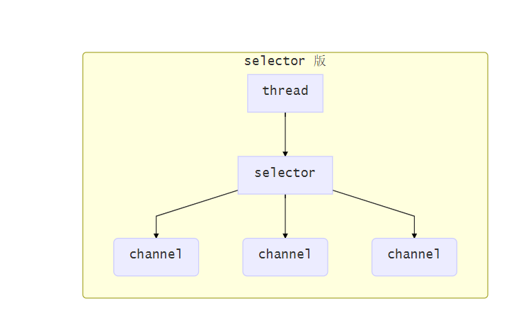 NIO's Selector execution process