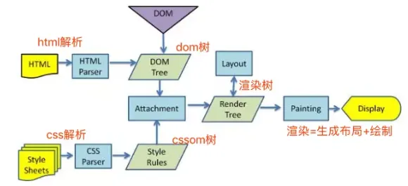 重新认识浏览器的渲染过程