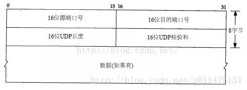 一文搞定 UDP 和 TCP 高频面试题！